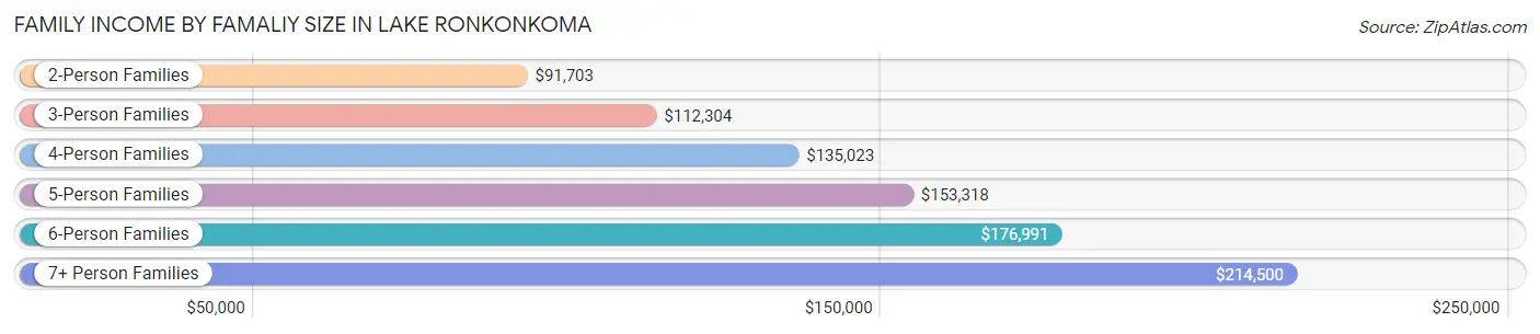 Family Income by Famaliy Size in Lake Ronkonkoma