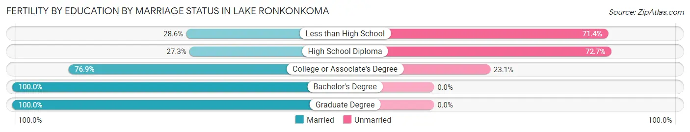 Female Fertility by Education by Marriage Status in Lake Ronkonkoma