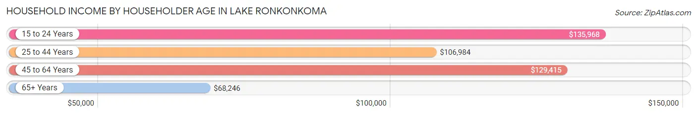 Household Income by Householder Age in Lake Ronkonkoma