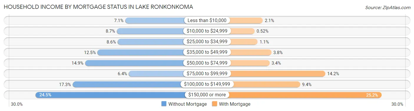 Household Income by Mortgage Status in Lake Ronkonkoma