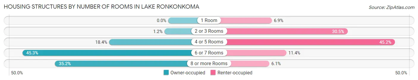 Housing Structures by Number of Rooms in Lake Ronkonkoma