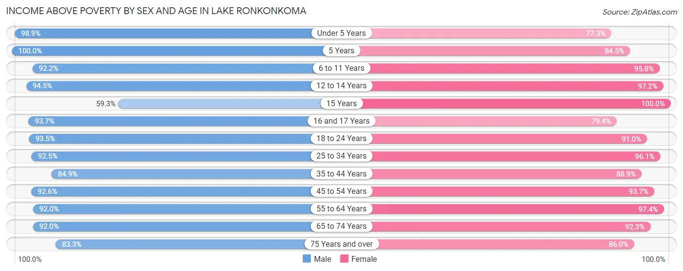 Income Above Poverty by Sex and Age in Lake Ronkonkoma