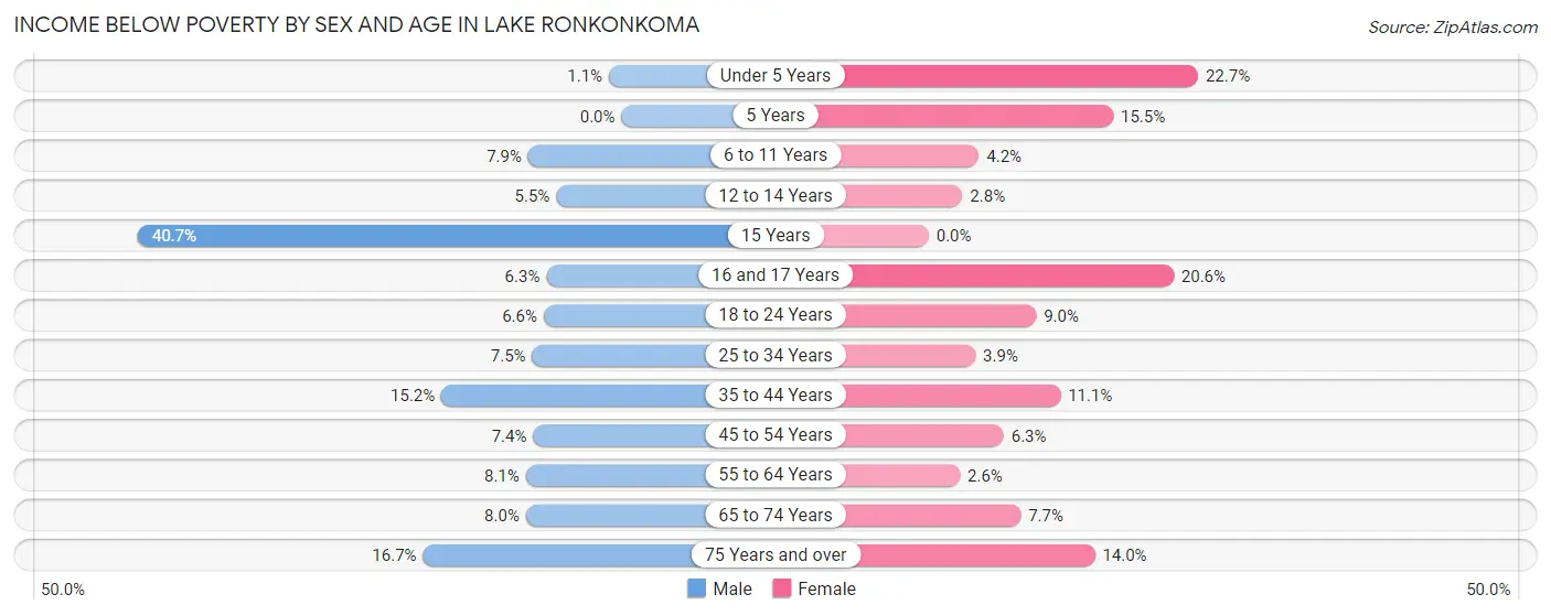 Income Below Poverty by Sex and Age in Lake Ronkonkoma