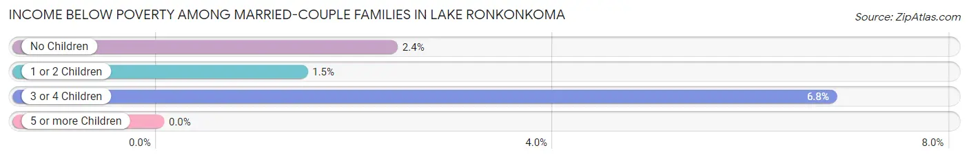 Income Below Poverty Among Married-Couple Families in Lake Ronkonkoma
