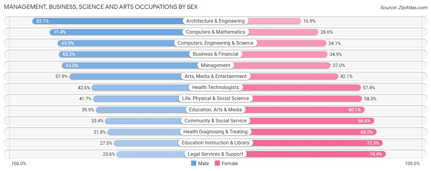 Management, Business, Science and Arts Occupations by Sex in Lake Ronkonkoma