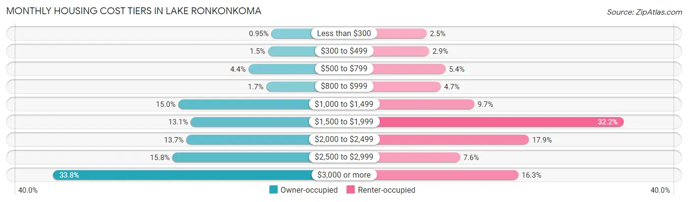 Monthly Housing Cost Tiers in Lake Ronkonkoma