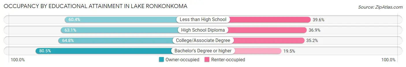 Occupancy by Educational Attainment in Lake Ronkonkoma