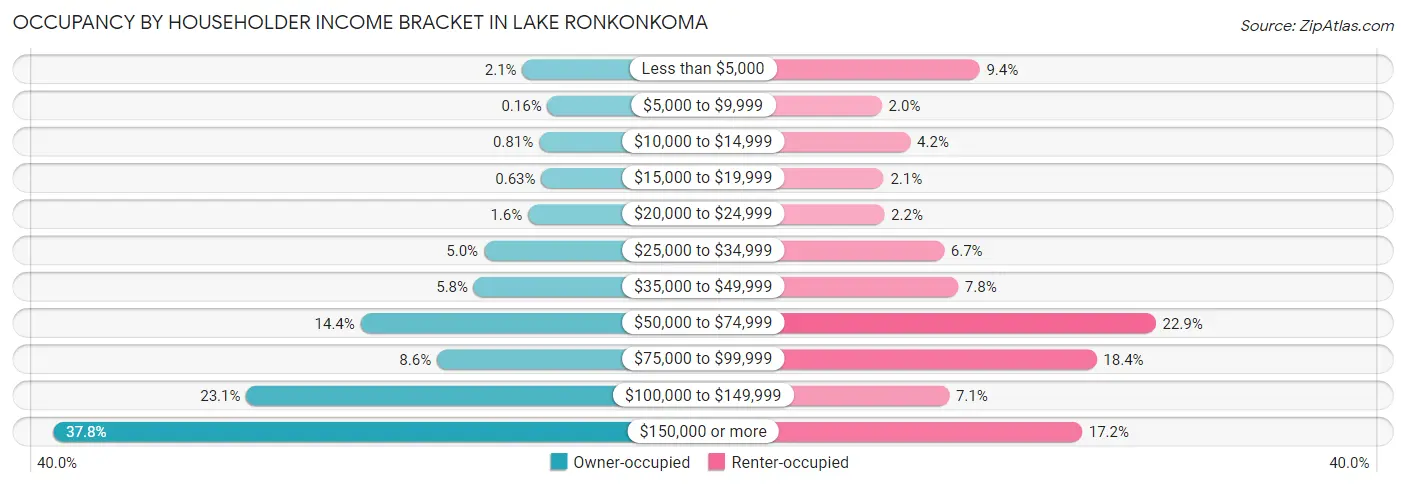 Occupancy by Householder Income Bracket in Lake Ronkonkoma