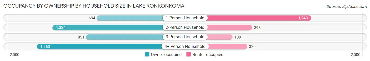 Occupancy by Ownership by Household Size in Lake Ronkonkoma