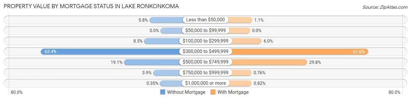 Property Value by Mortgage Status in Lake Ronkonkoma