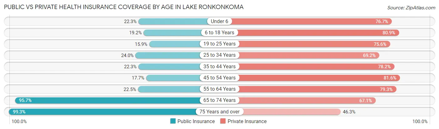Public vs Private Health Insurance Coverage by Age in Lake Ronkonkoma