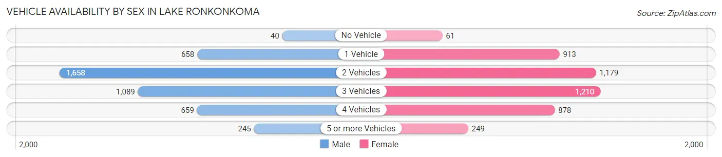 Vehicle Availability by Sex in Lake Ronkonkoma