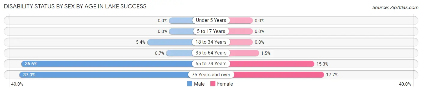 Disability Status by Sex by Age in Lake Success