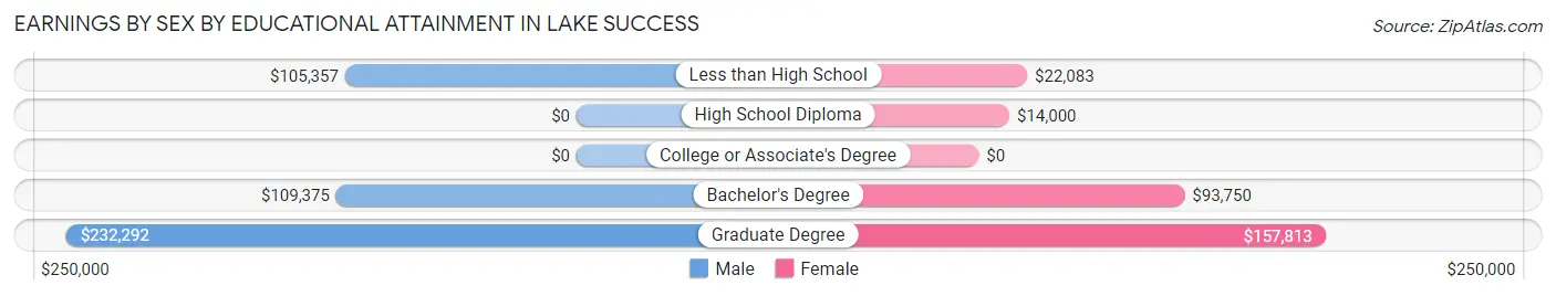 Earnings by Sex by Educational Attainment in Lake Success
