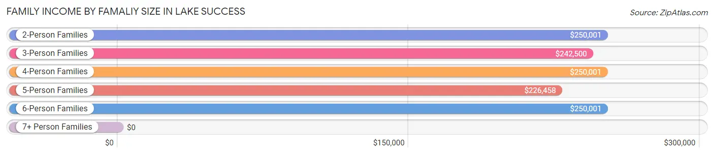 Family Income by Famaliy Size in Lake Success