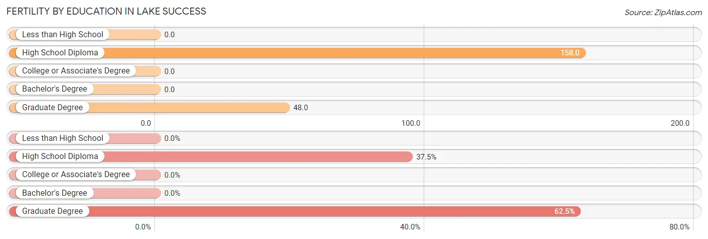 Female Fertility by Education Attainment in Lake Success