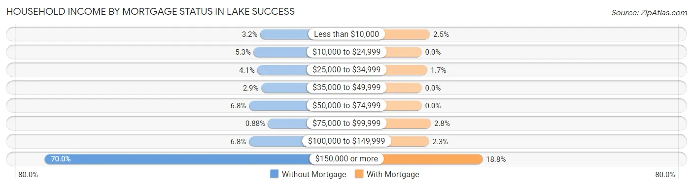Household Income by Mortgage Status in Lake Success