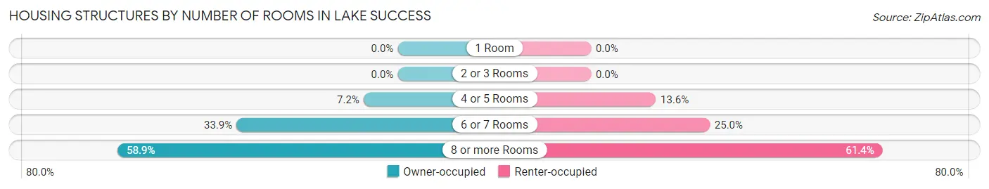 Housing Structures by Number of Rooms in Lake Success