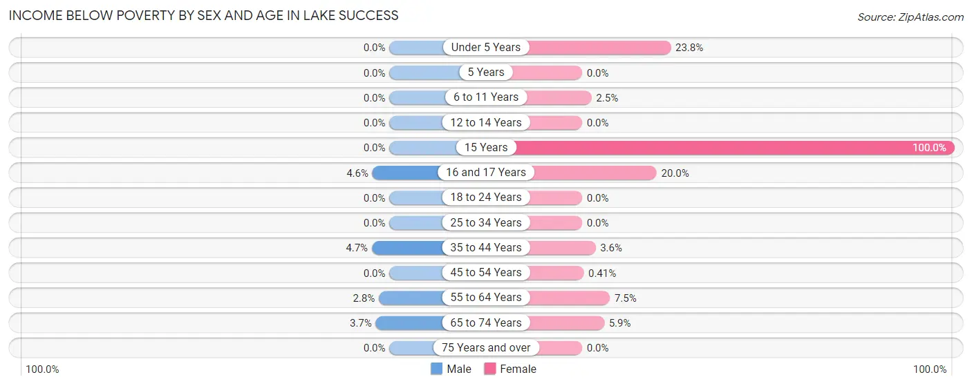 Income Below Poverty by Sex and Age in Lake Success