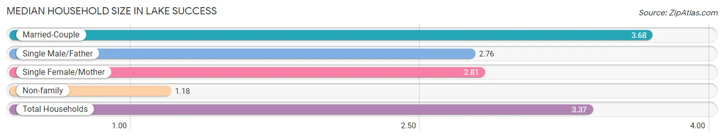 Median Household Size in Lake Success