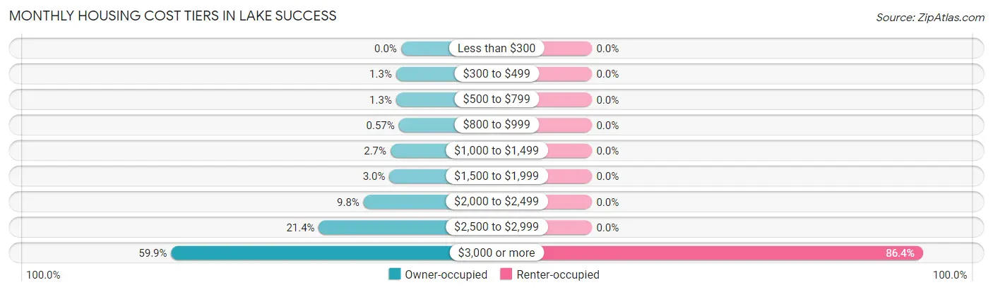 Monthly Housing Cost Tiers in Lake Success