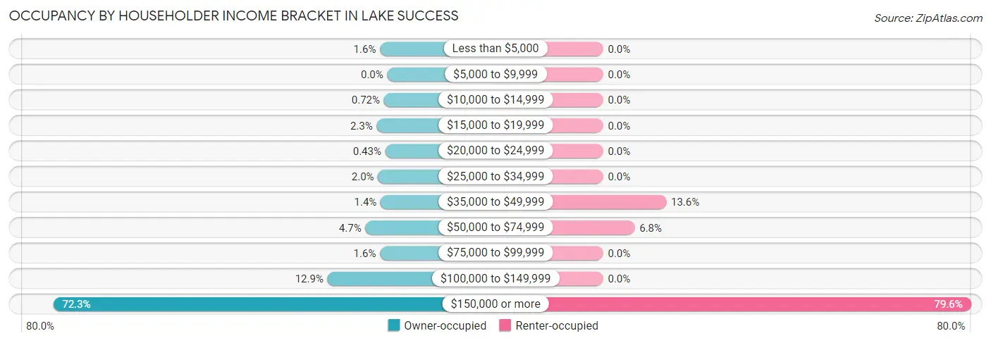 Occupancy by Householder Income Bracket in Lake Success