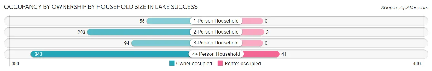 Occupancy by Ownership by Household Size in Lake Success