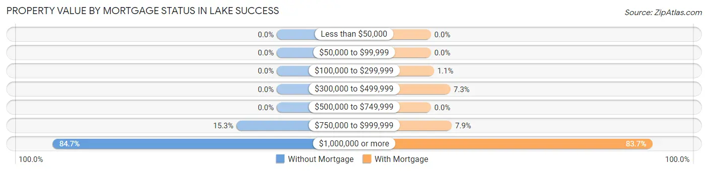 Property Value by Mortgage Status in Lake Success