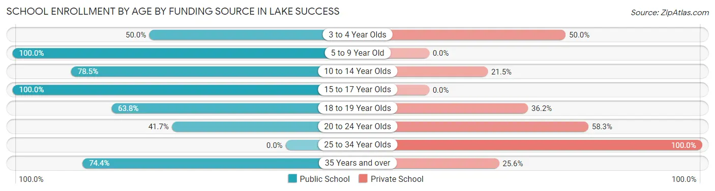 School Enrollment by Age by Funding Source in Lake Success