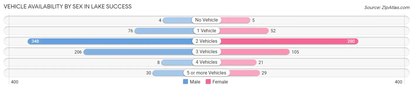 Vehicle Availability by Sex in Lake Success