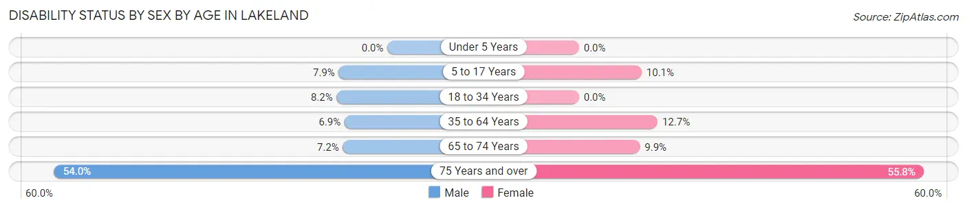 Disability Status by Sex by Age in Lakeland