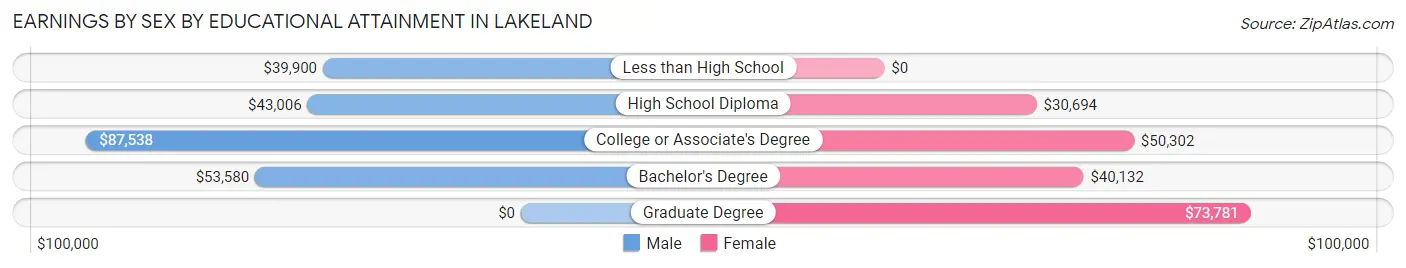 Earnings by Sex by Educational Attainment in Lakeland