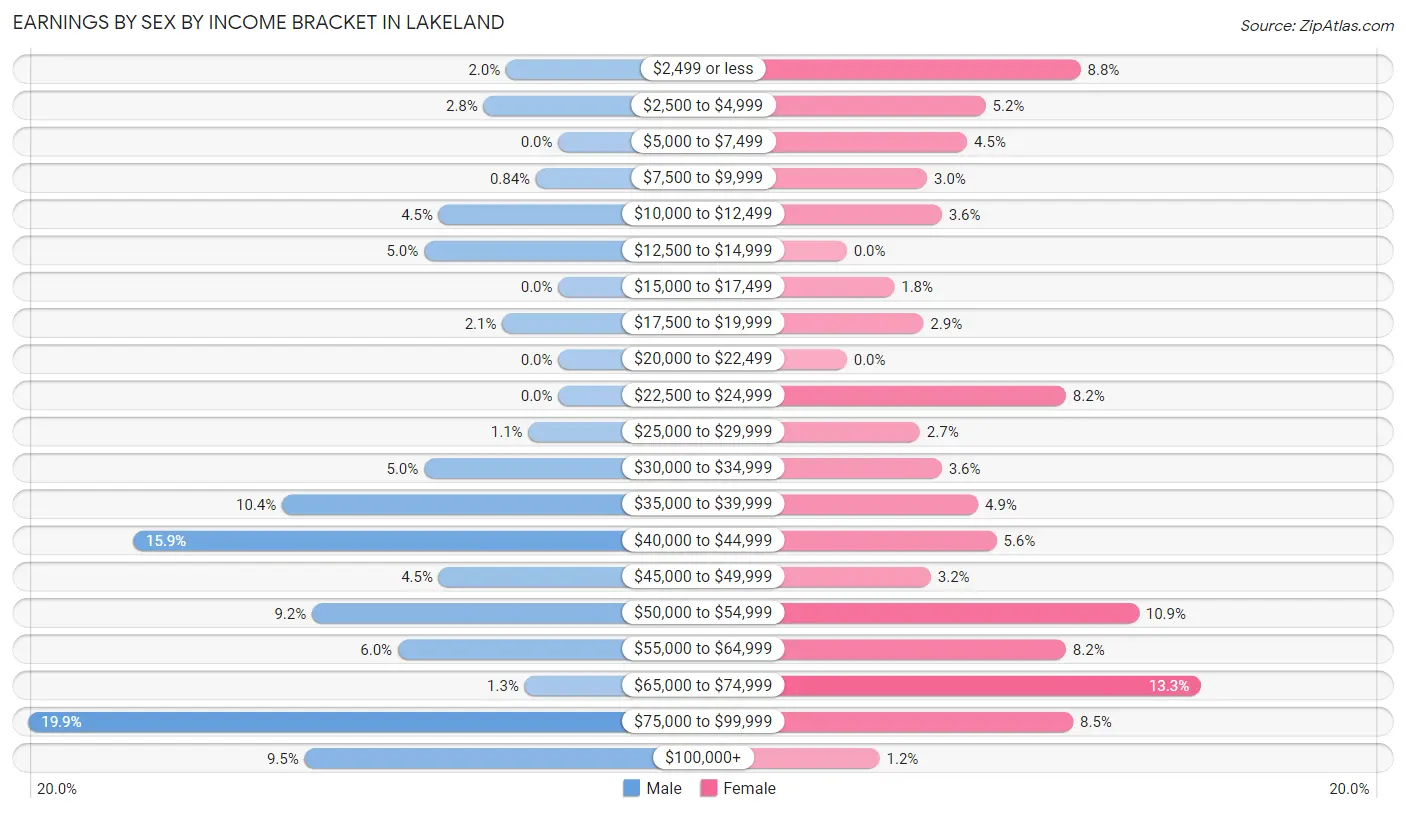 Earnings by Sex by Income Bracket in Lakeland