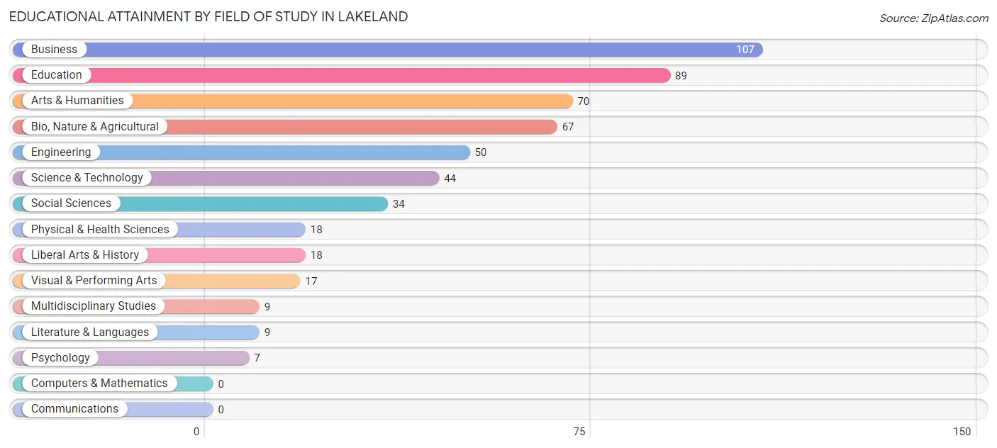 Educational Attainment by Field of Study in Lakeland