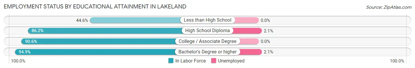 Employment Status by Educational Attainment in Lakeland