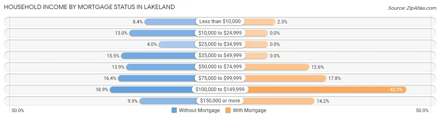 Household Income by Mortgage Status in Lakeland