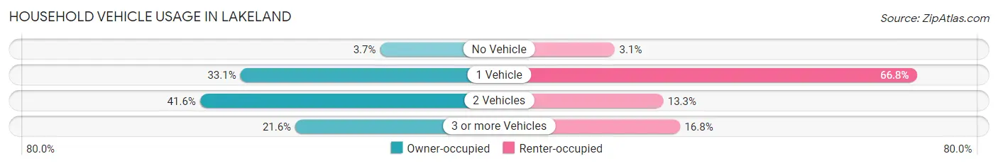 Household Vehicle Usage in Lakeland