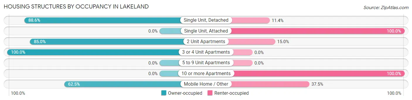 Housing Structures by Occupancy in Lakeland