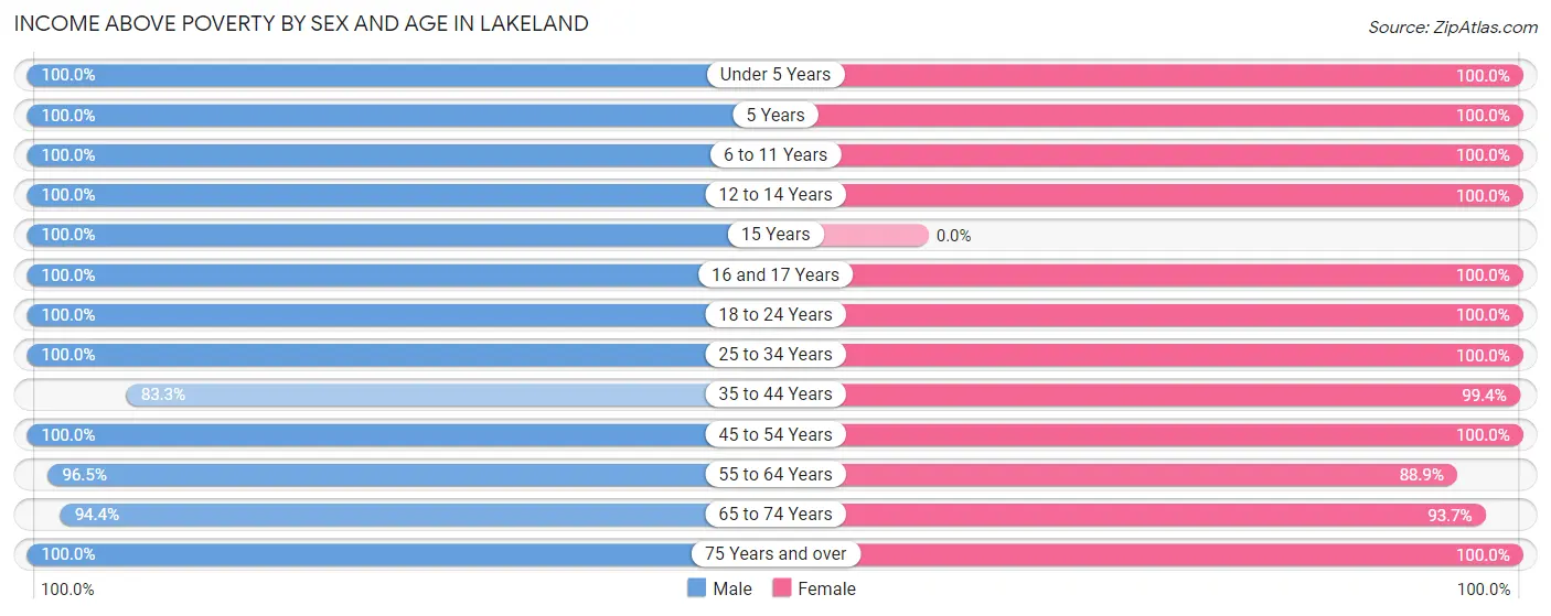 Income Above Poverty by Sex and Age in Lakeland