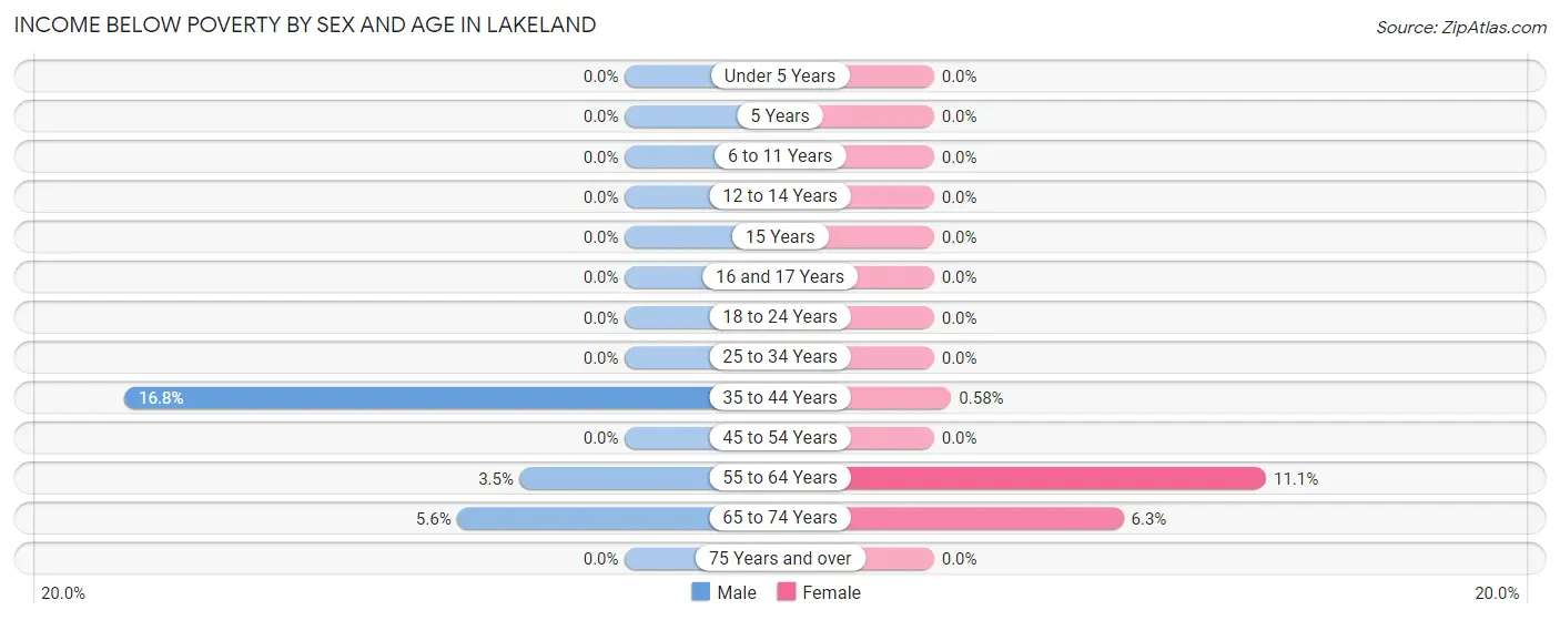 Income Below Poverty by Sex and Age in Lakeland