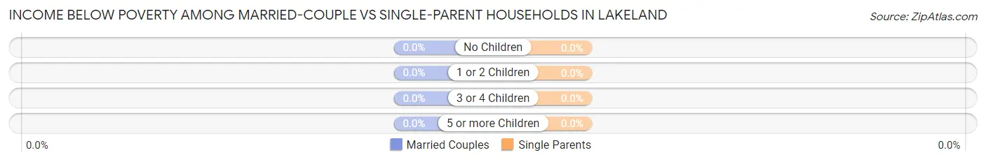 Income Below Poverty Among Married-Couple vs Single-Parent Households in Lakeland