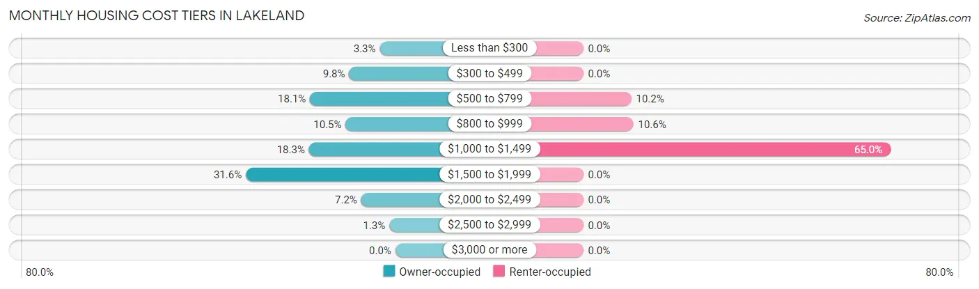 Monthly Housing Cost Tiers in Lakeland
