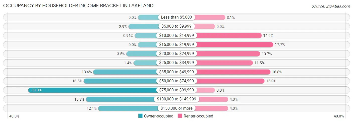 Occupancy by Householder Income Bracket in Lakeland