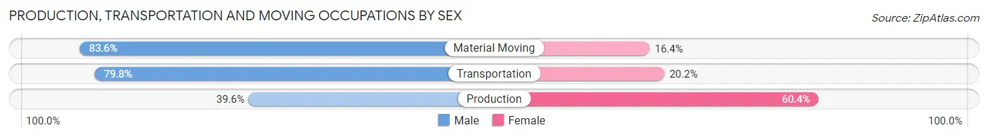 Production, Transportation and Moving Occupations by Sex in Lakeland