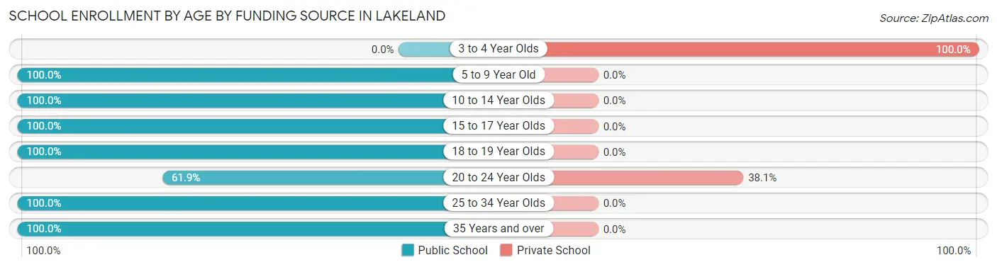 School Enrollment by Age by Funding Source in Lakeland