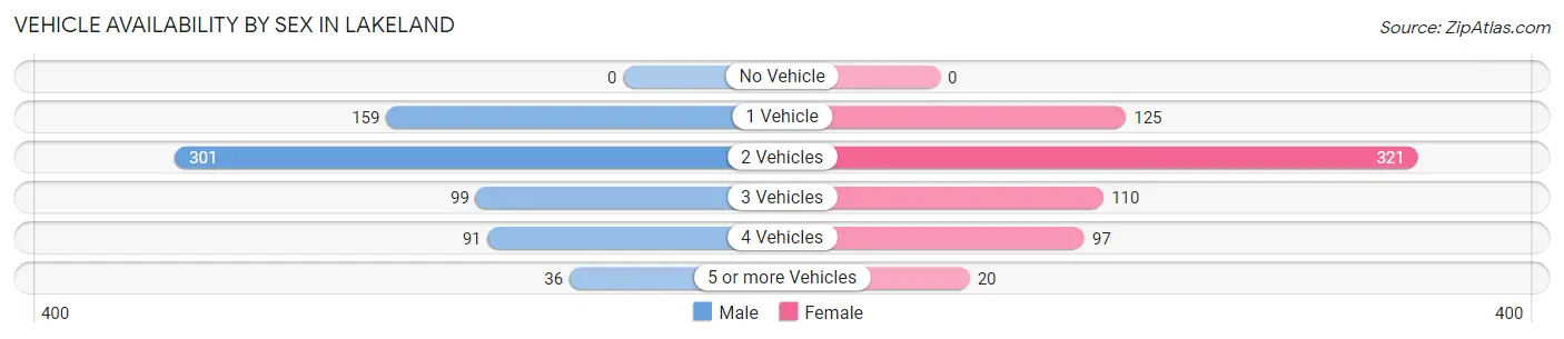 Vehicle Availability by Sex in Lakeland
