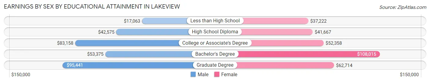 Earnings by Sex by Educational Attainment in Lakeview