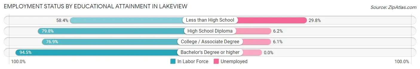 Employment Status by Educational Attainment in Lakeview