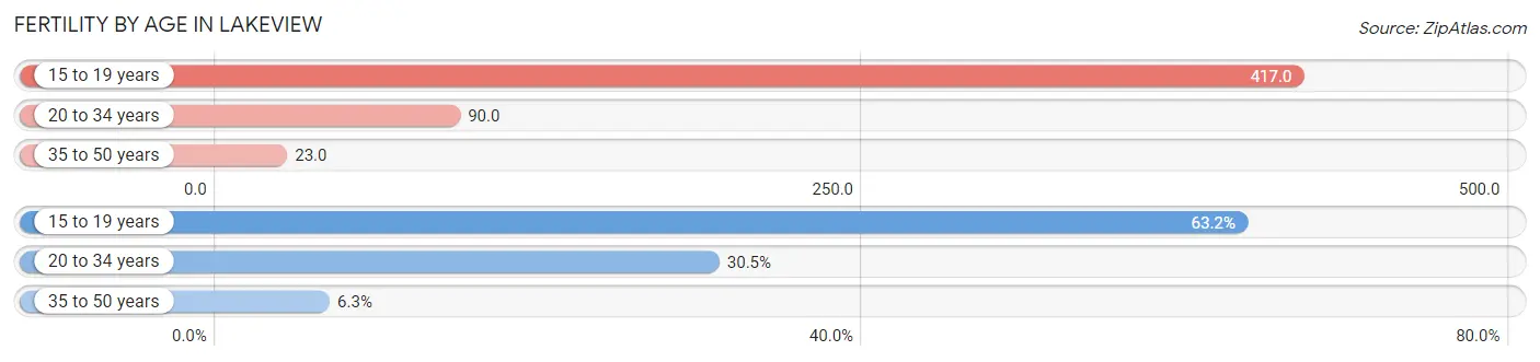 Female Fertility by Age in Lakeview
