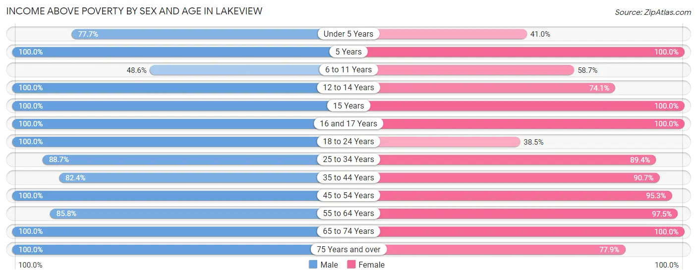 Income Above Poverty by Sex and Age in Lakeview